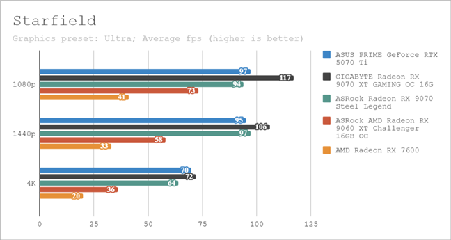 Benchmark results in Starfield