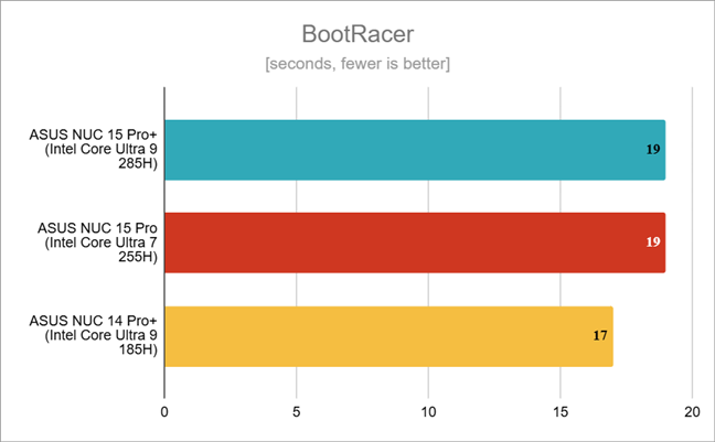 Boot times as measured by BootRacer