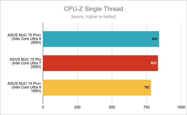 Benchmark results in CPU-Z Single Thread