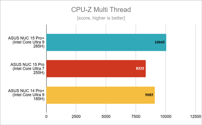 Benchmark results in CPU-Z Multi Thread