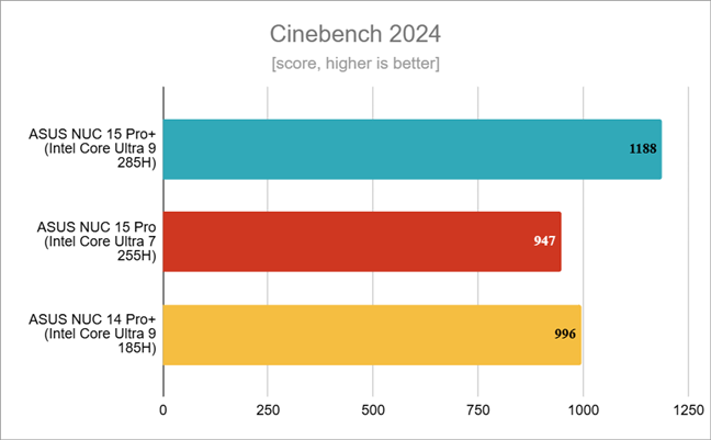 Benchmark results in Cinebench 2024