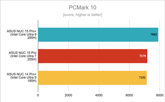 Benchmark results in PCMark 10