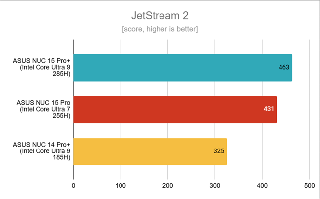 Benchmark results in JetStream 2