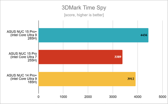 Benchmark results in 3DMark Time Spy