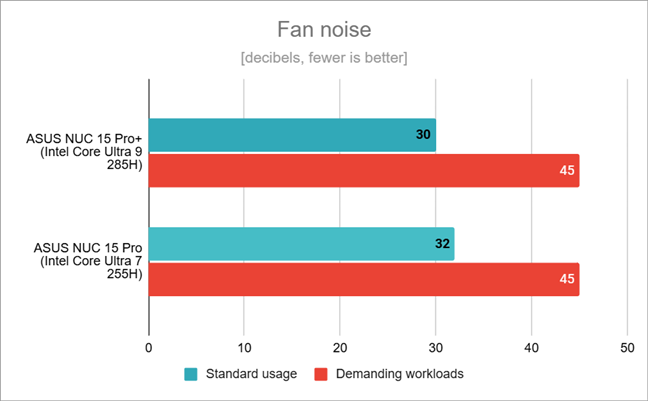 Fan noise in standard usage and in demanding workloads