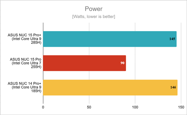 Peak power consumption recorded