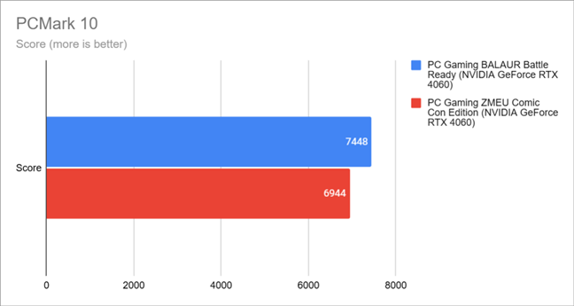 Benchmark results in PCMark 10