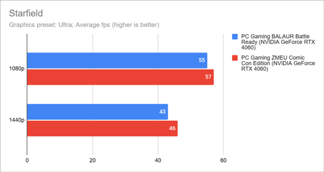 Benchmark results in Starfield