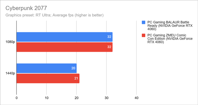 Benchmark results in Cyberpunk 2077