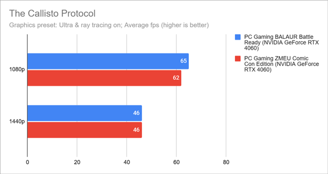 Benchmark results in The Callisto Protocol