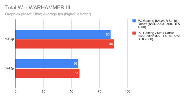 Benchmark results in Total War WARHAMMER III