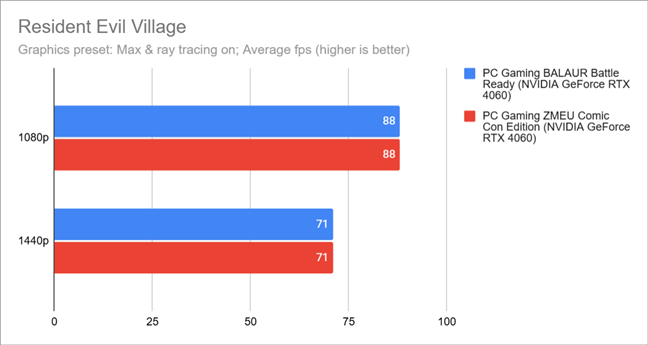 Benchmark results in Resident Evil Village