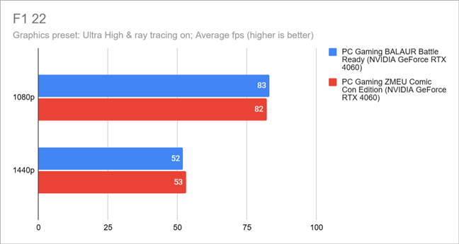 Benchmark results in F1 22