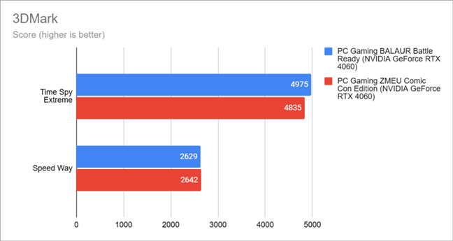 Benchmark results in 3DMark