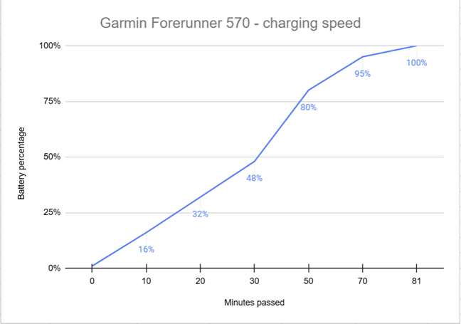 How fast the Garmin Forerunner 570 charges