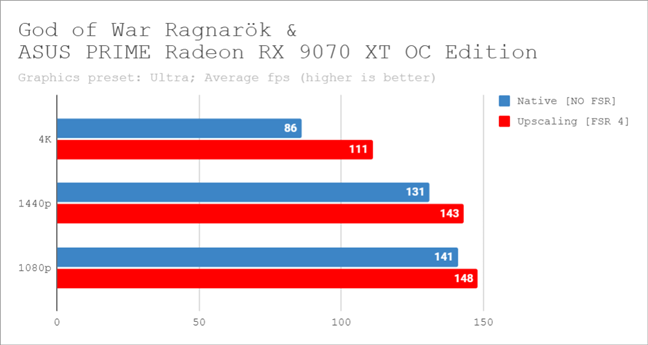 Benchmark results with and without AMD FSR 4