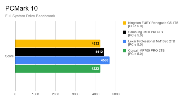Benchmark results in PCMark 10