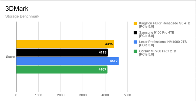 Benchmark results in 3DMark
