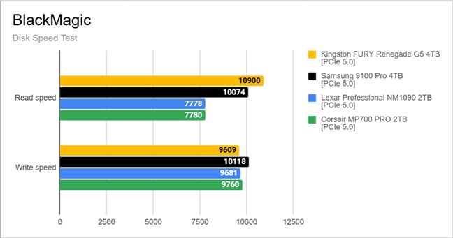Benchmark results in BlackMagic Disk Speed Test