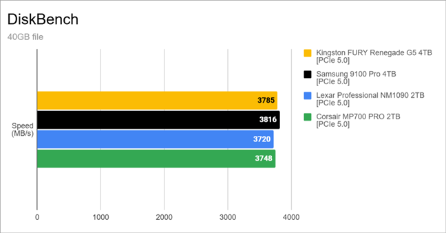Benchmark results in DiskBench