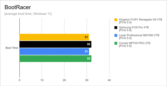 Average boot times for Windows 11