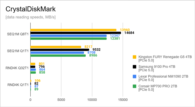 Benchmarked reading speeds in CrystalDiskMark