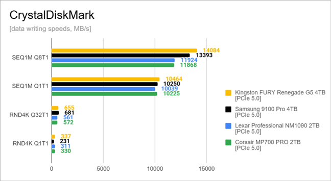 Benchmarked writing speeds in CrystalDiskMark