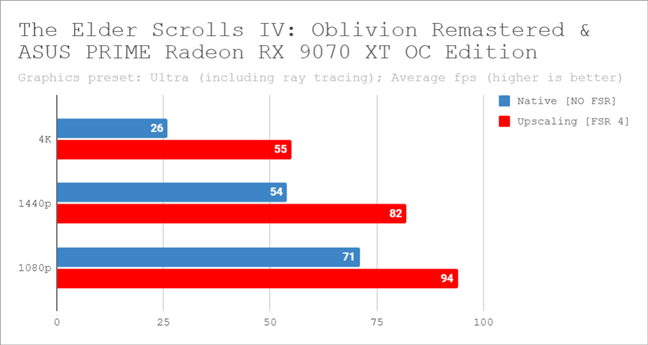Benchmark results with and without AMD FSR 4 in Oblivion Remastered, on an AMD Radeon RX 9070 XT
