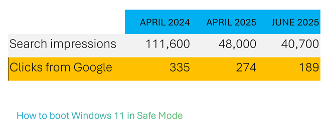 Does Google send us any traffic?