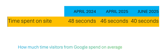 Is Google sending high quality traffic?
