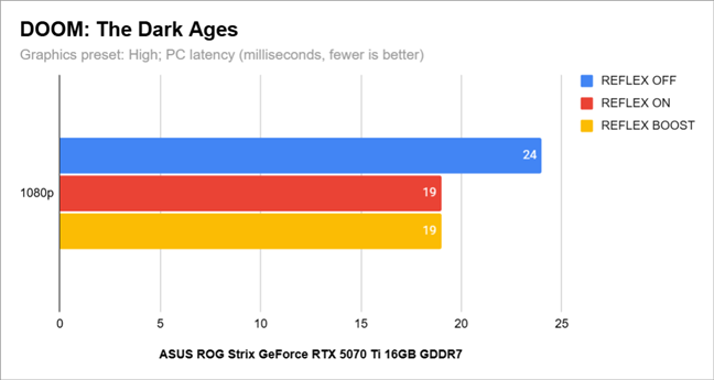 Reflex performance at 1080p