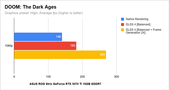 DLSS 4 performance at 1080p
