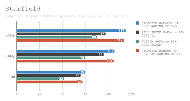 Benchmark results in Starfield