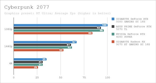Benchmark results in Cyberpunk 2077