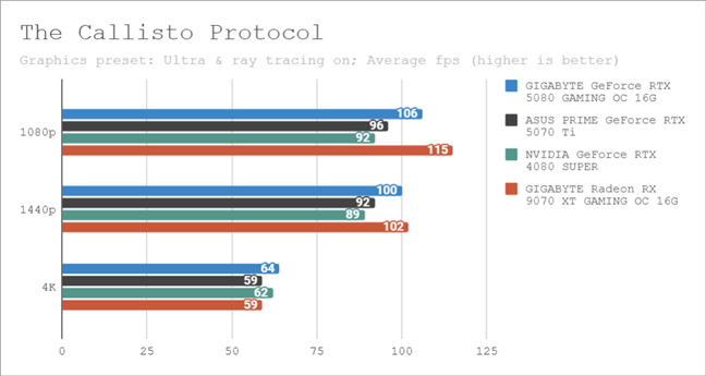Benchmark results in The Callisto Protocol