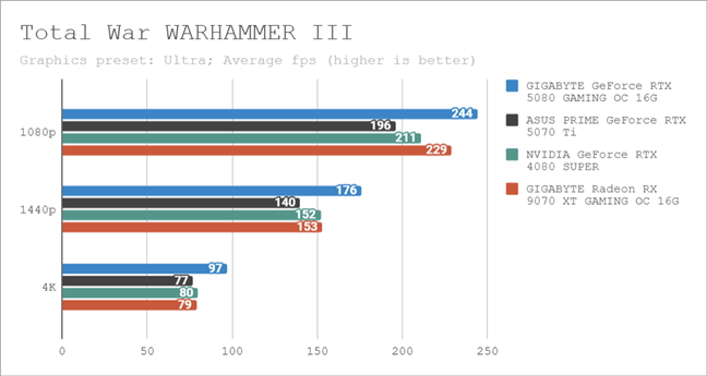 Benchmark results in Total War WARHAMMER III