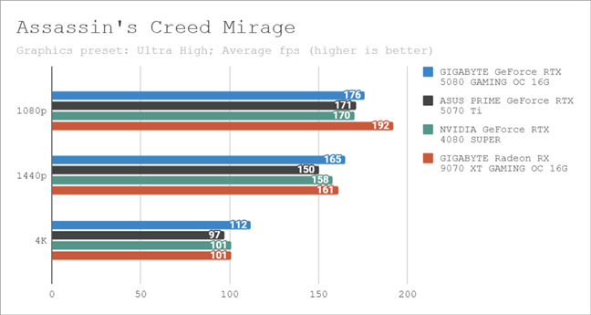 Benchmark results in Assassin's Creed Mirage