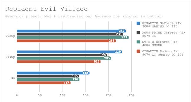 Benchmark results in Resident Evil Village