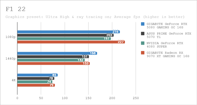 Benchmark results in F1 22
