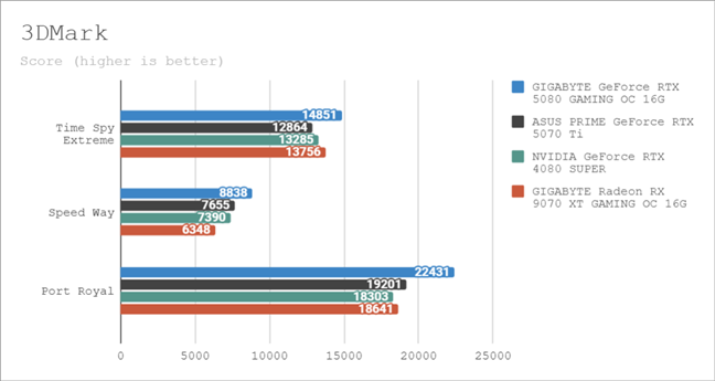 Benchmark results in 3DMark