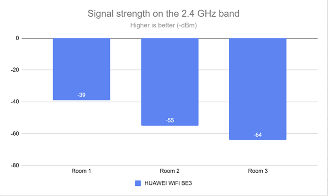 The signal strength on the 2.4 GHz wireless band