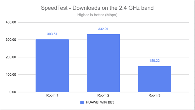 SpeedTest - The download speed on the 2.4 GHz band