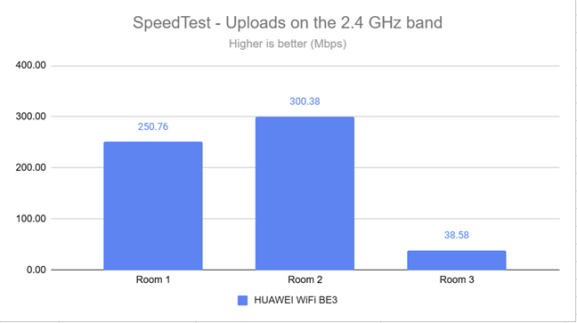 SpeedTest - The upload speed on the 2.4 GHz band