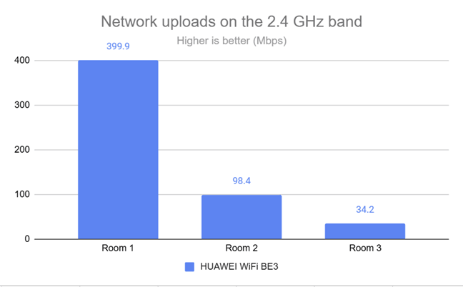 Upload speed over Wi-Fi on the 2.4 GHz band