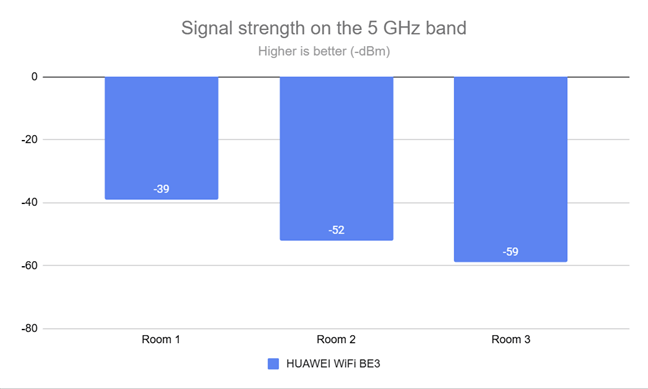 The signal strength on the 5 GHz wireless band