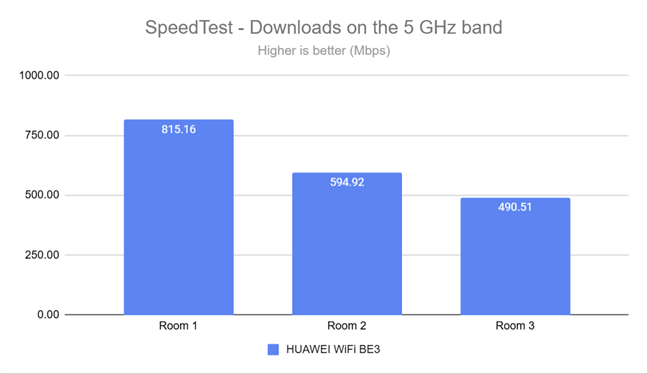 SpeedTest - The download speed on the 5 GHz band