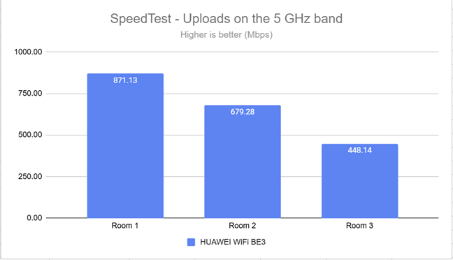 SpeedTest - The upload speed on the 5 GHz band