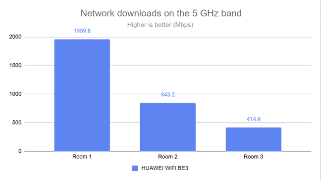 Download speed over Wi-Fi on the 5 GHz band
