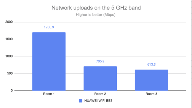 Upload speed over Wi-Fi on the 5 GHz band