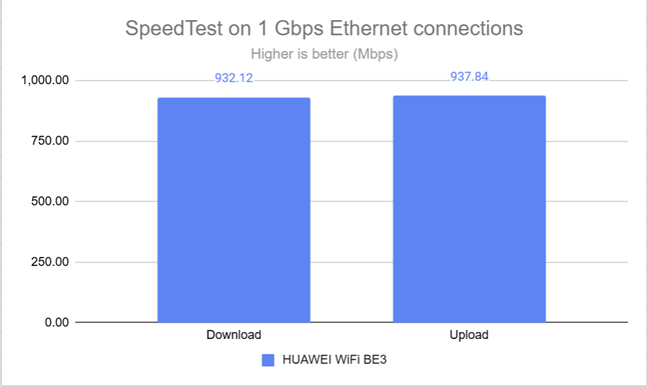 The speed when using Ethernet connections